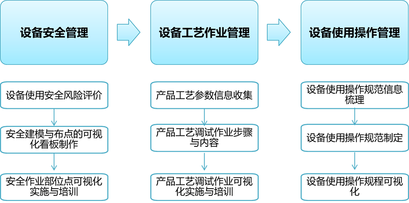 设备使用安全风险评价与规范