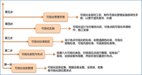 设备可视化推进步骤