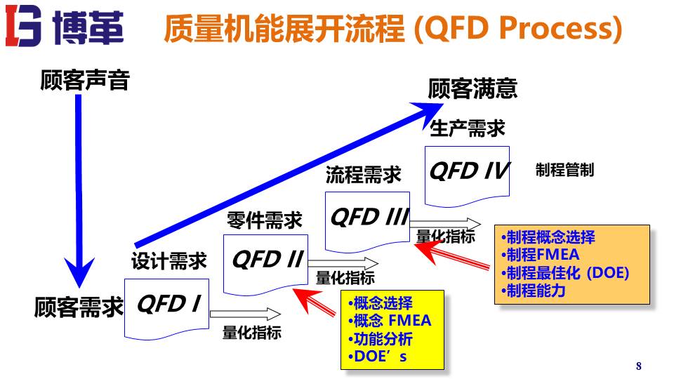 QFD质量机能展开
