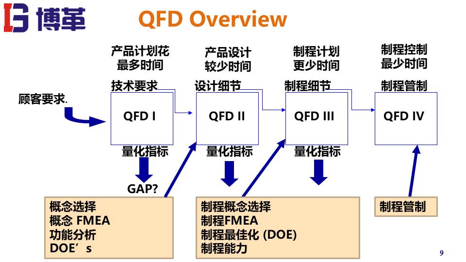 QFD质量机能展开