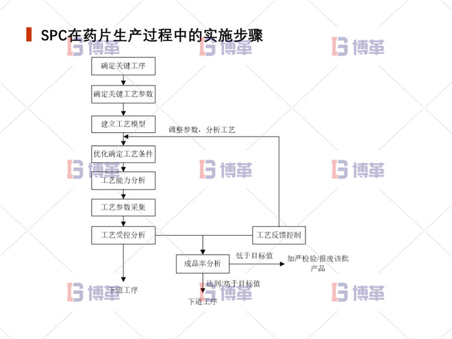上海制药厂生产过程控制分析案例 SPC在药片生产过程中的实施步骤