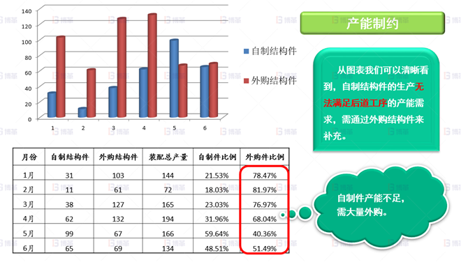 机械行业结构件生产效率提升案例 本厂产能无法满足需求，需大量外购