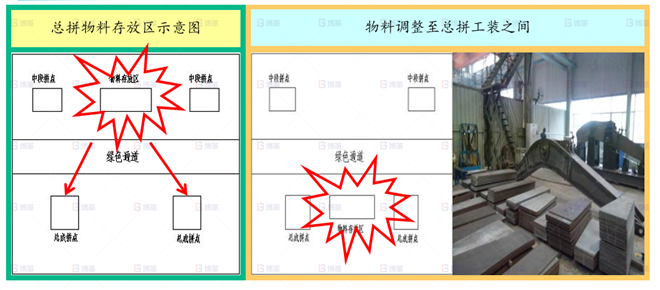 机械行业结构件生产效率提升案例 总拼物料存放区调整