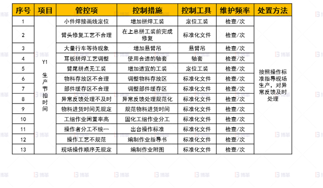 机械行业结构件生产效率提升案例 标准化-控制计划