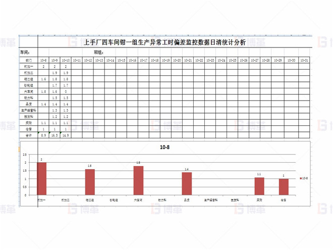 上海某医疗器械厂存货周转率提升案例 子指标偏差监控-生产异常工时
