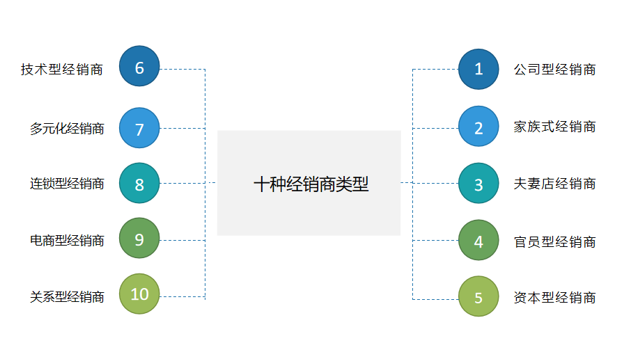 经销商的几种类型